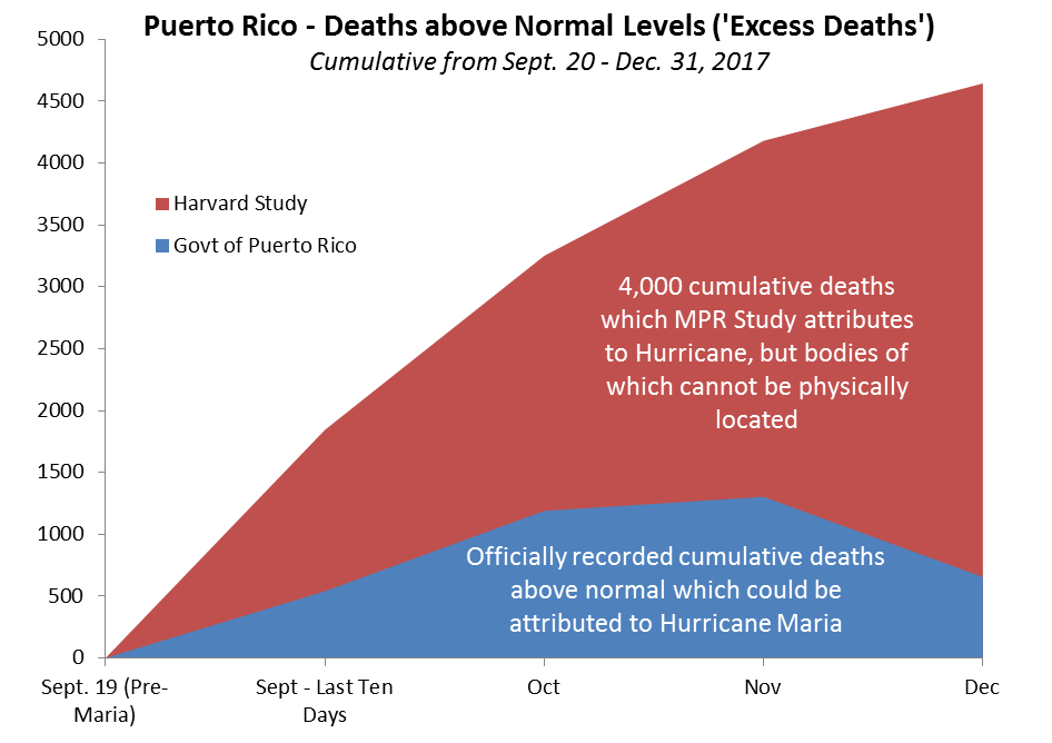 Source: For Official Deaths, Puerto Rico Institute of Statistics via Latino USA ; for MPR excess deaths, Mortality in Puerto Rico after Hurricane Maria , with Princeton Policy monthly interpolations to MPR year-end total.