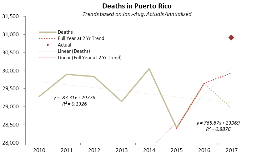 Source: Government of Puerto Rico, Milken Study, Princeton Policy analysis