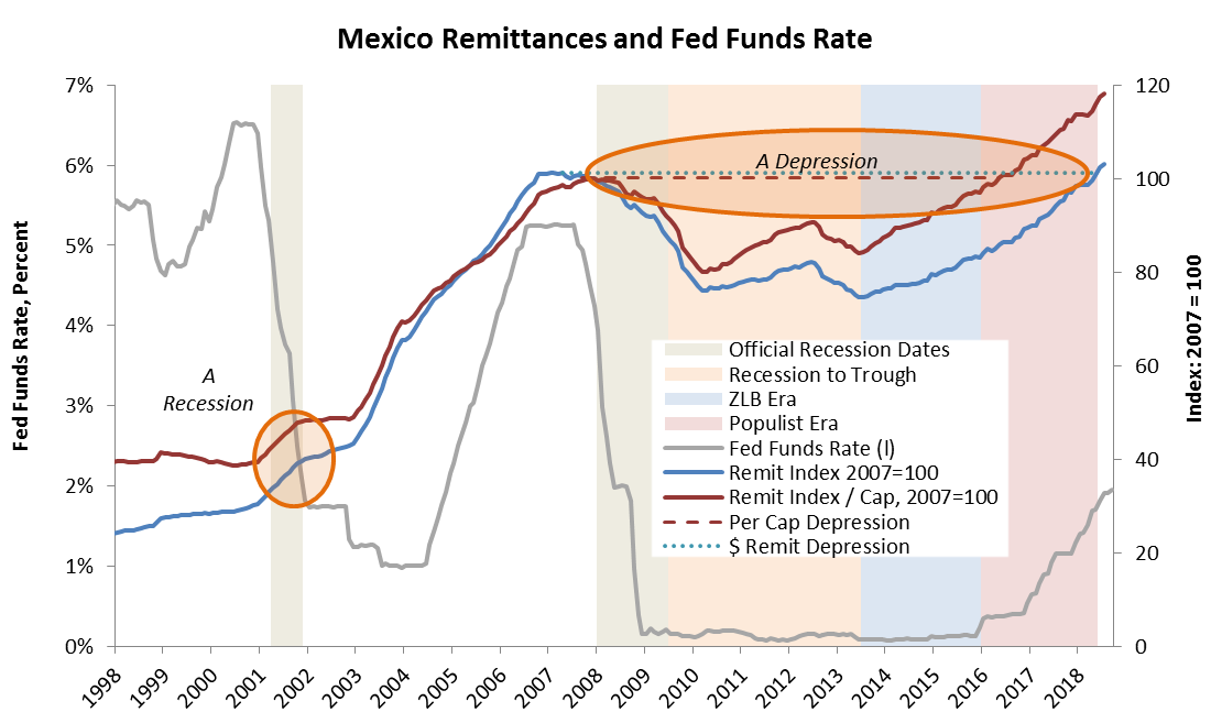 Sources: Banco de Mexico, FRED, Pew Research, Princeton Policy analysis