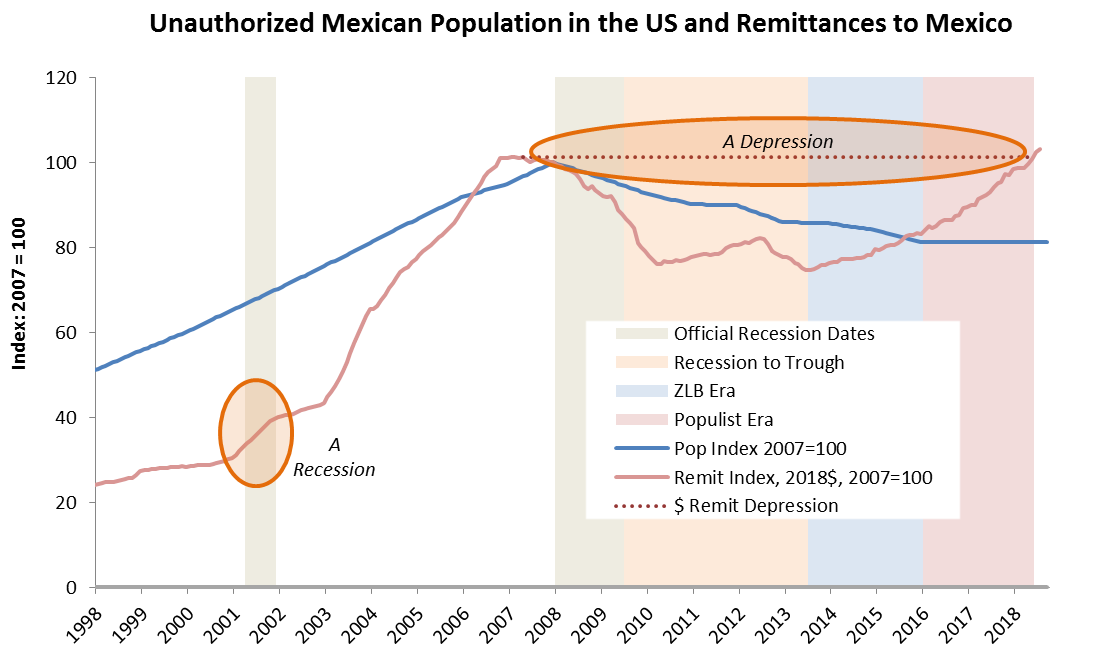 Sources: Bank of Mexico, FRED, Pew Research, Princeton Policy analysis