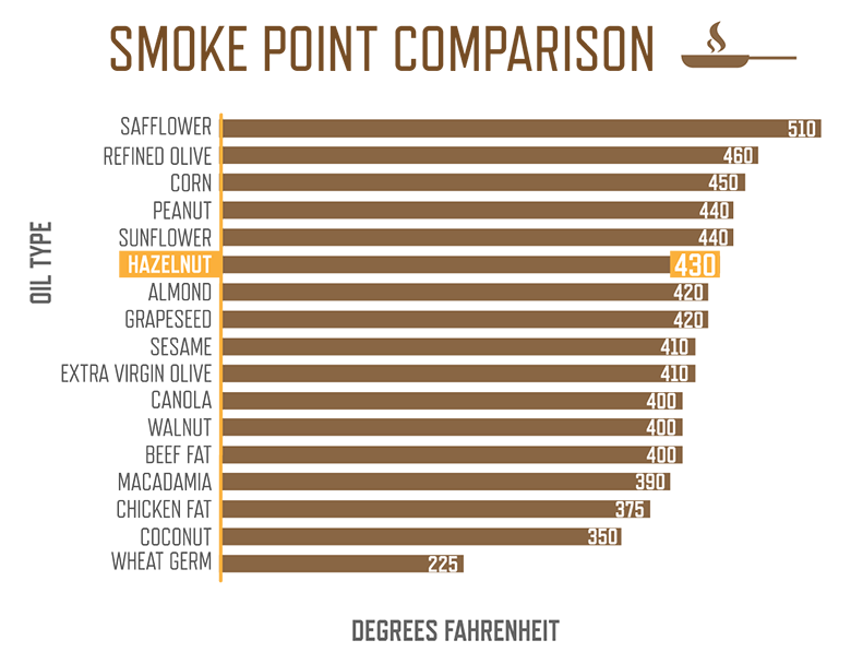 Oil Smoke Point Chart