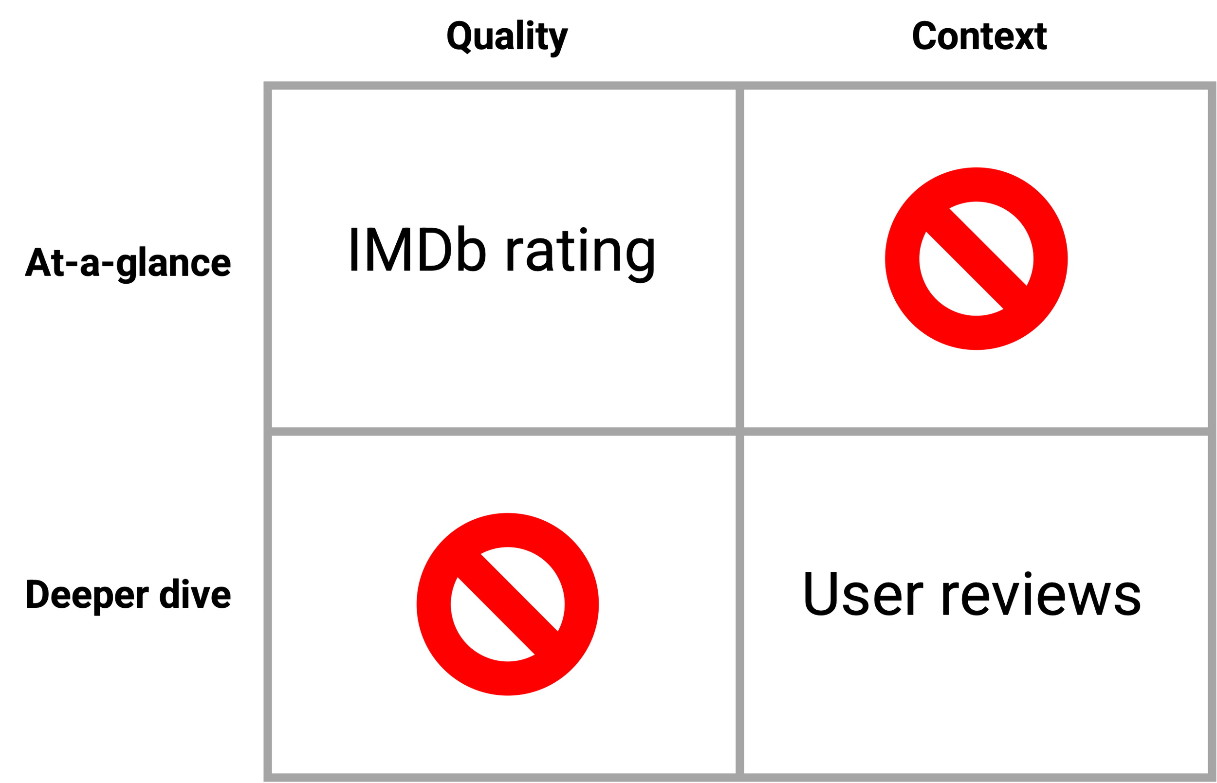 Evaluation Matrix showing the dimensions that entertainment fans consider if a show or movie meets their contextual needs and preferences.