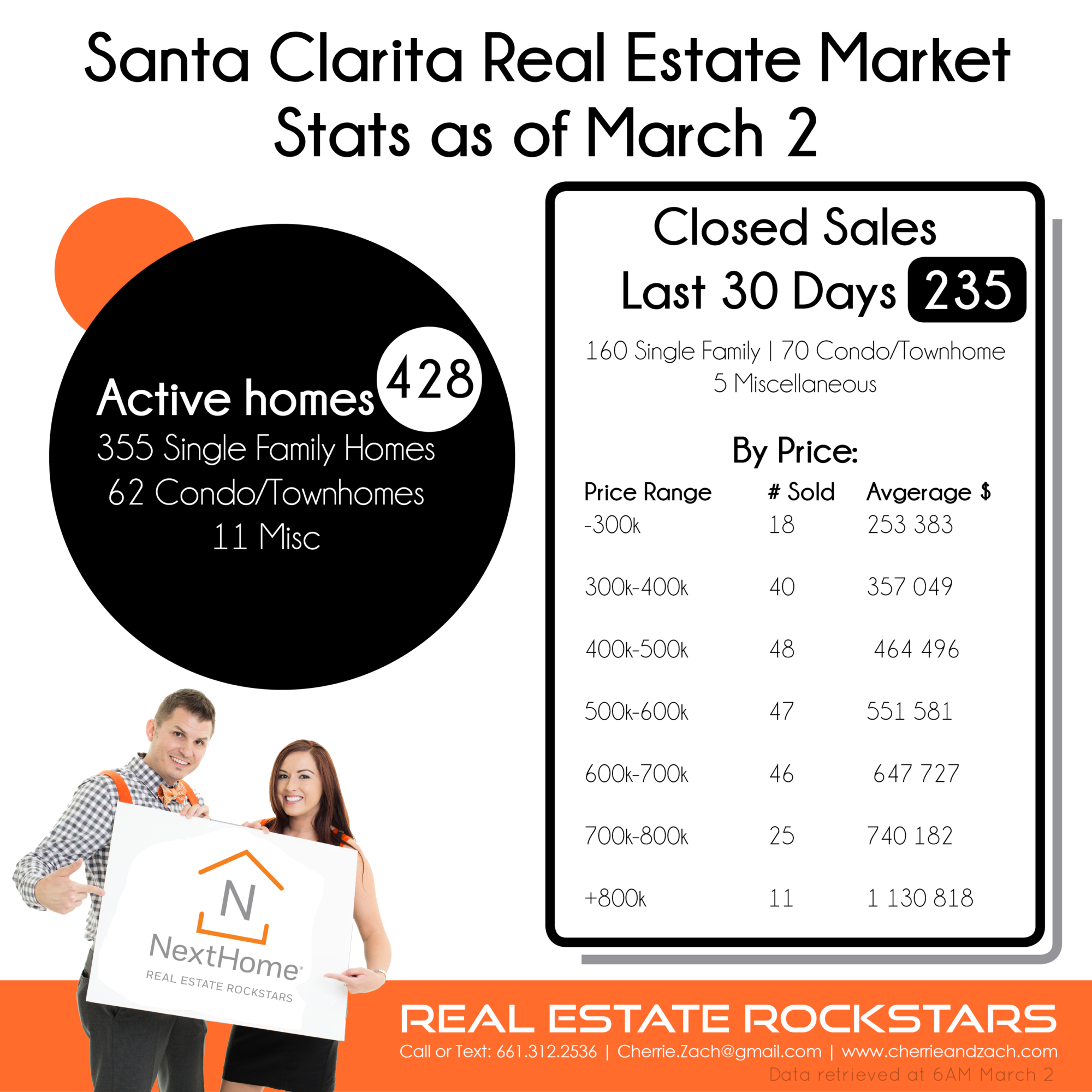 Cherrie-Zach-Real-Estate-Rockstars-NextHome-Santa-Clarita-Valencia-Statistics-March-2018.png