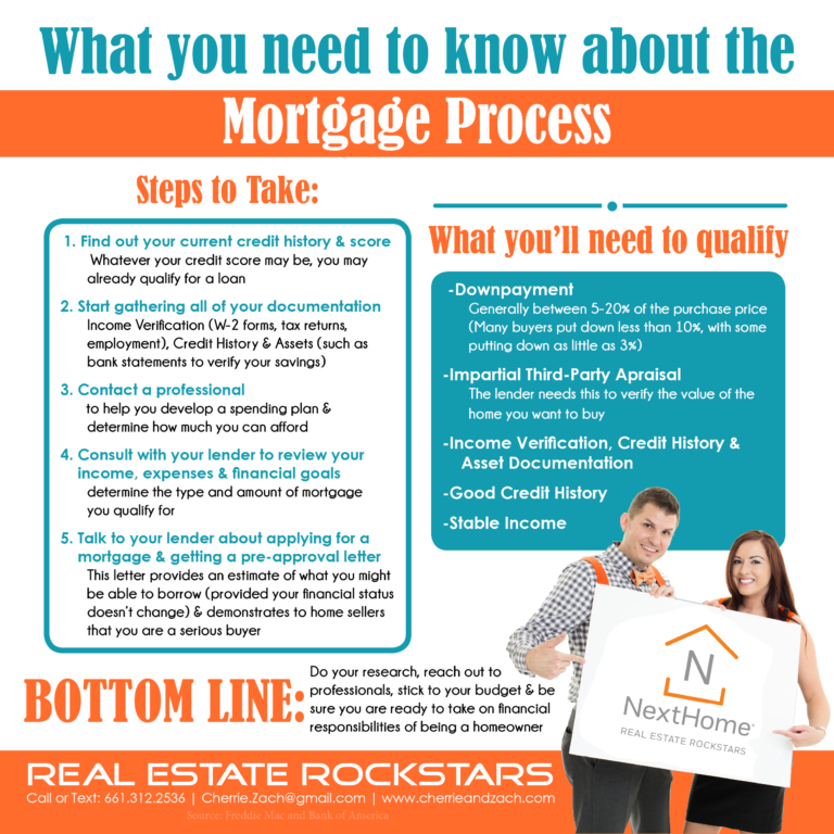 Cherrie-Zach-Real-Estate-Rockstars-NextHome-What-You-Need-To-Know-About-The-Mortgage-Process-768x768.png