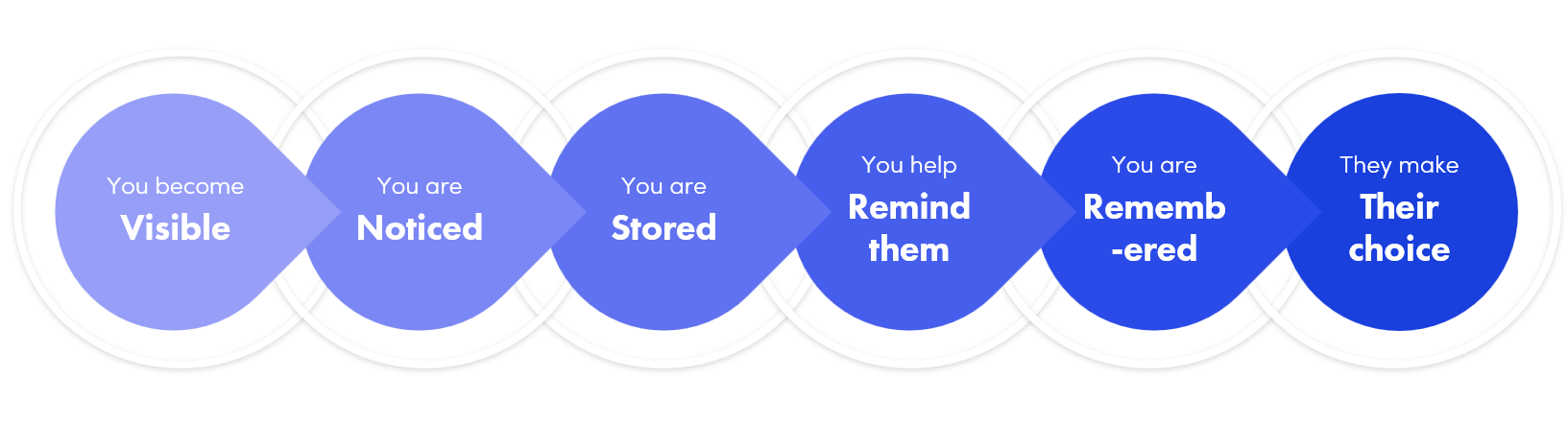 A framework for attention