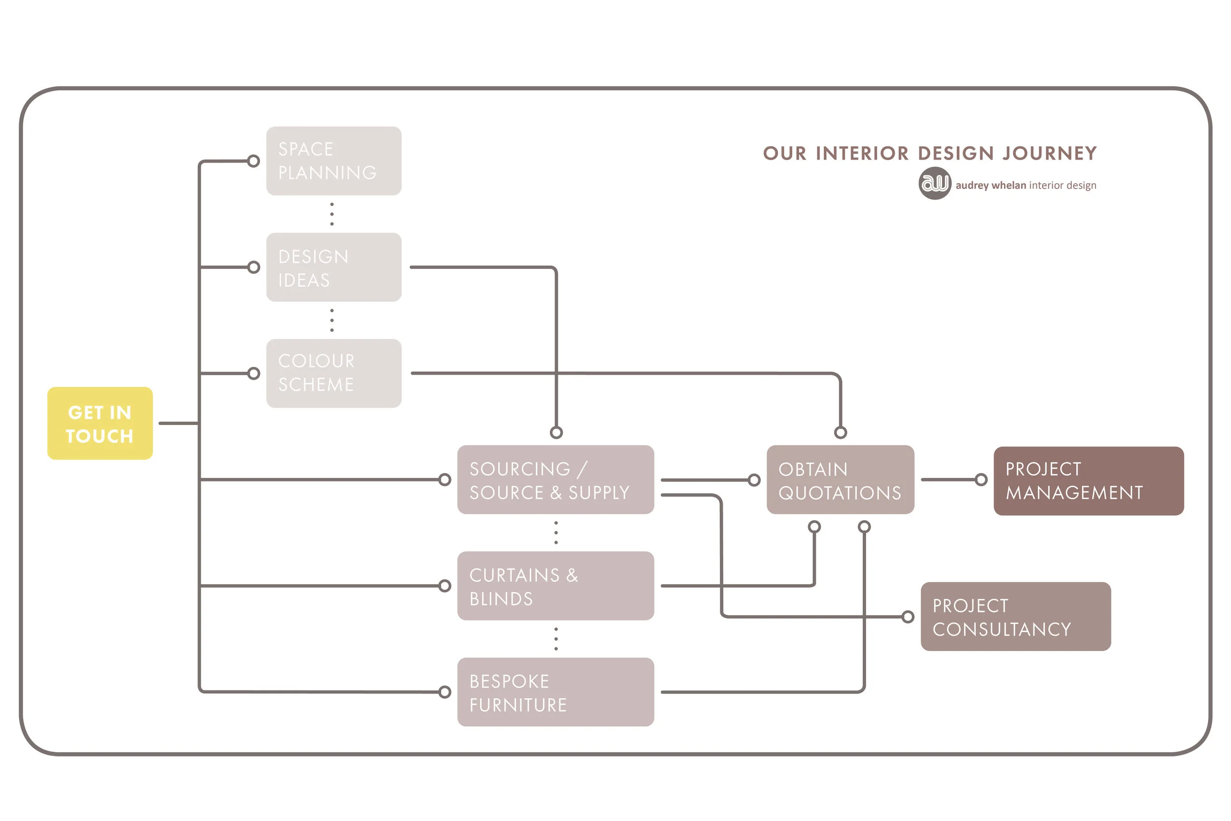 AW-interior-design-how-we-work-process.jpg
