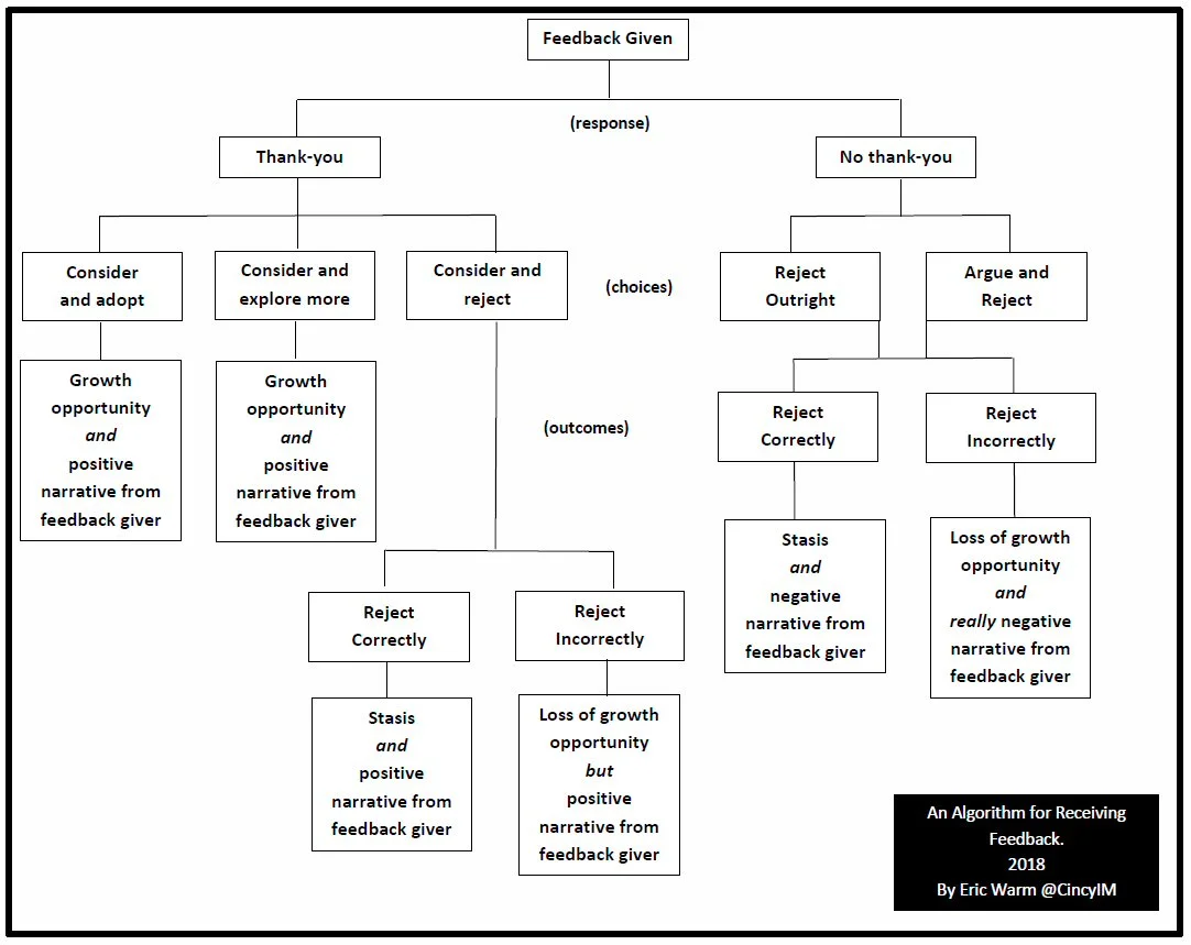 An Algorithm for Receiving Feedback