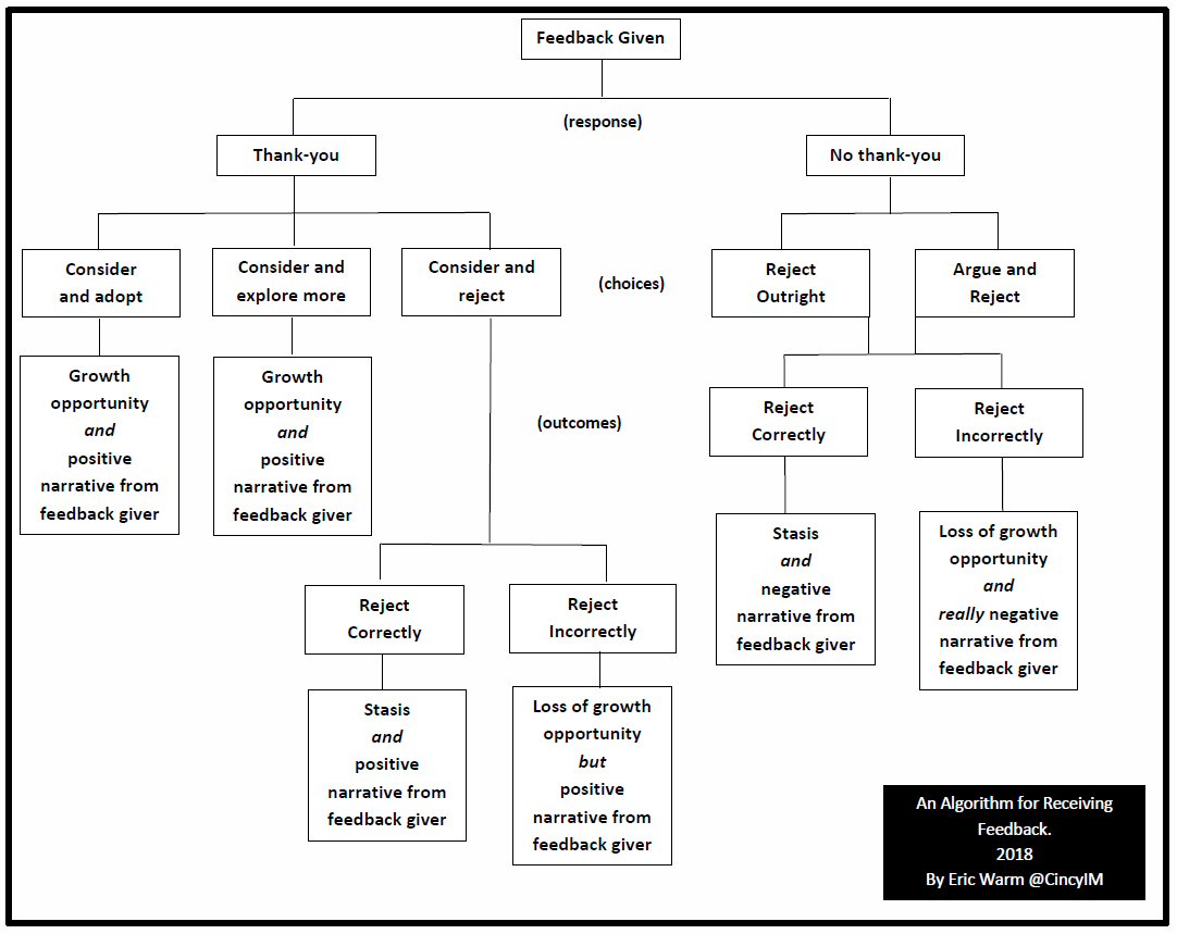 Algorithm for Receiving Feedback -- Eric Warm 2018.jpg