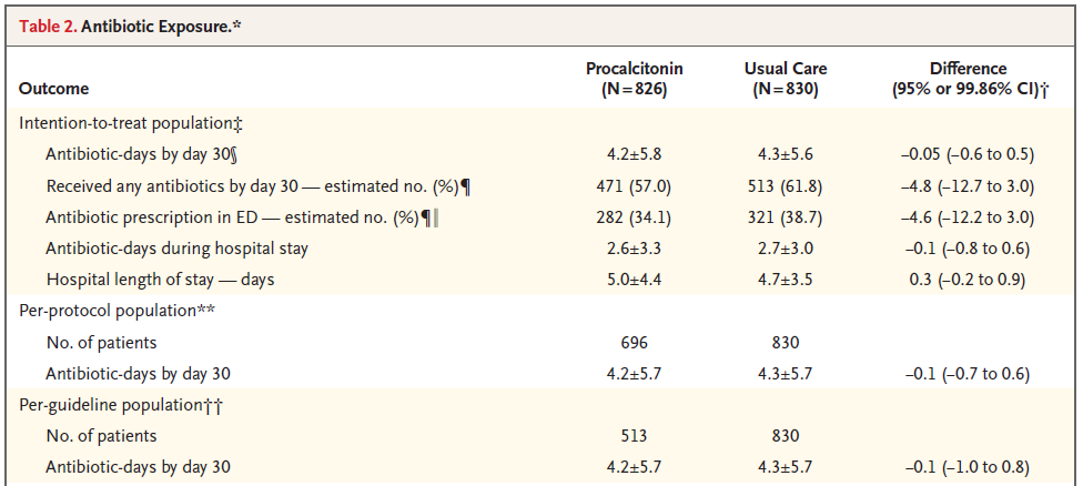 Chief Corner: What's the Deal with Procalcitonin? — Inside the Silver ...