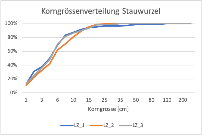  Korngrössenverteilung in der Stauwurzel. Anteile aufsummiert je Grössenklasse. LZ steht für Linienzahlanalyse von mindestens 150 Steinen im jeweils ufernahen ersten Drittel nach Fehr (1987). 