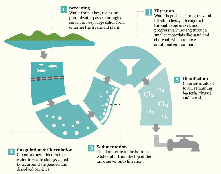 Water Treatment — Water Rocks!