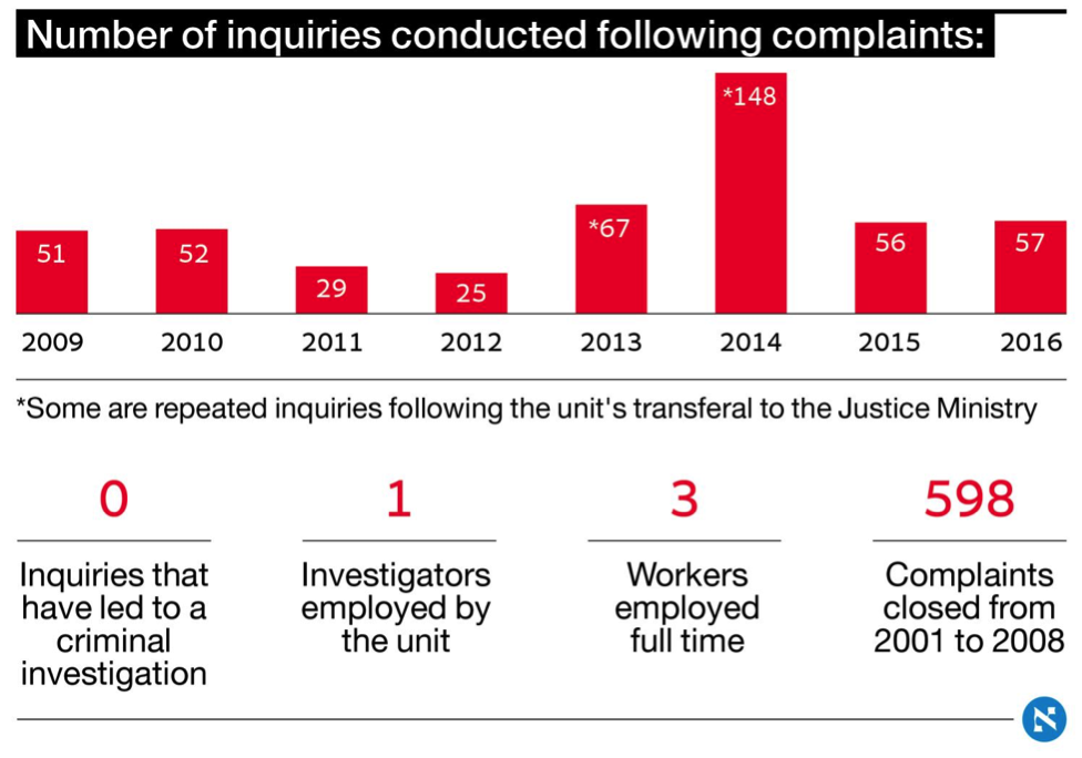 In 2016, Haaretz reports that despite hundreds of complaints of Shin Bet (ISA) torture, Israel has not yet launched a single investigation.