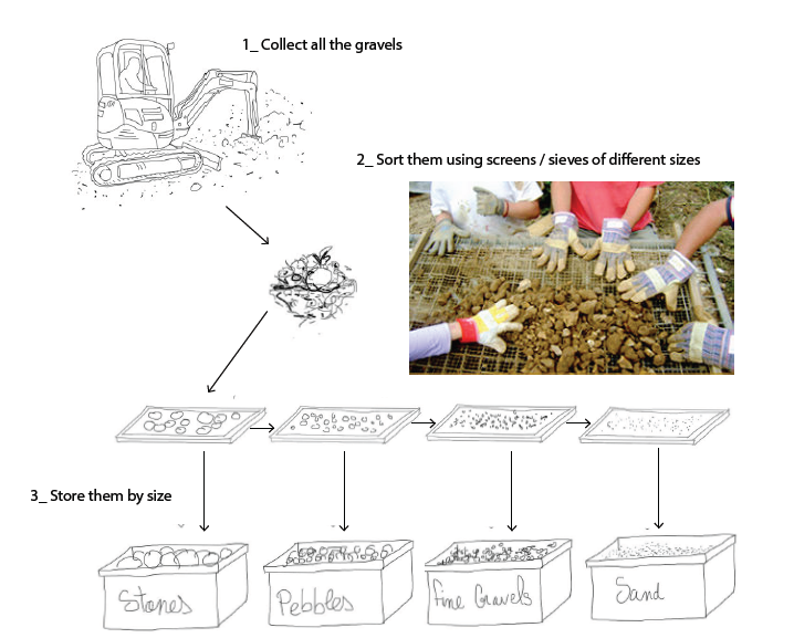  An excerpt from pages depicting how to use the existing materials on site 