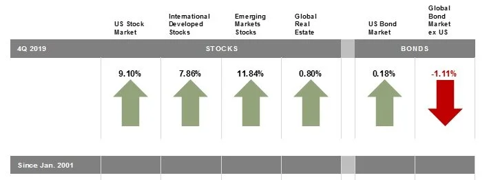 Market Review - Q4 2019