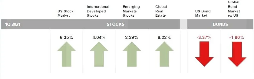 Market Review - Q1 2021