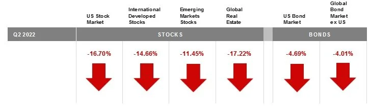 Market Review - Q2 2022