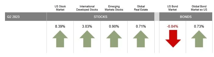 Market Review Q2 - 2023