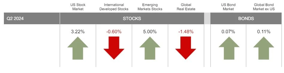 Market Review Q2 -2024