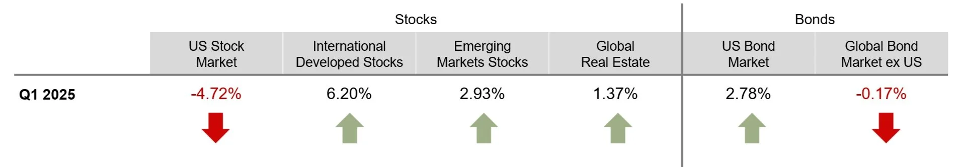 Market Review Q1 - 2025