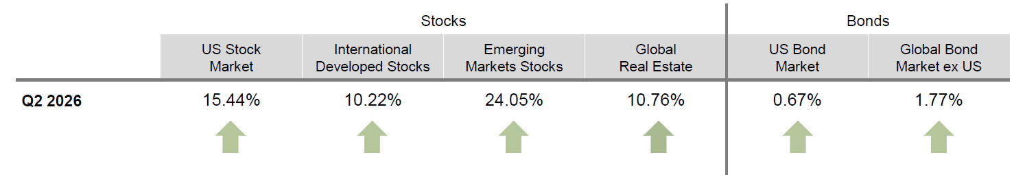 Market Review Q2 - 2026