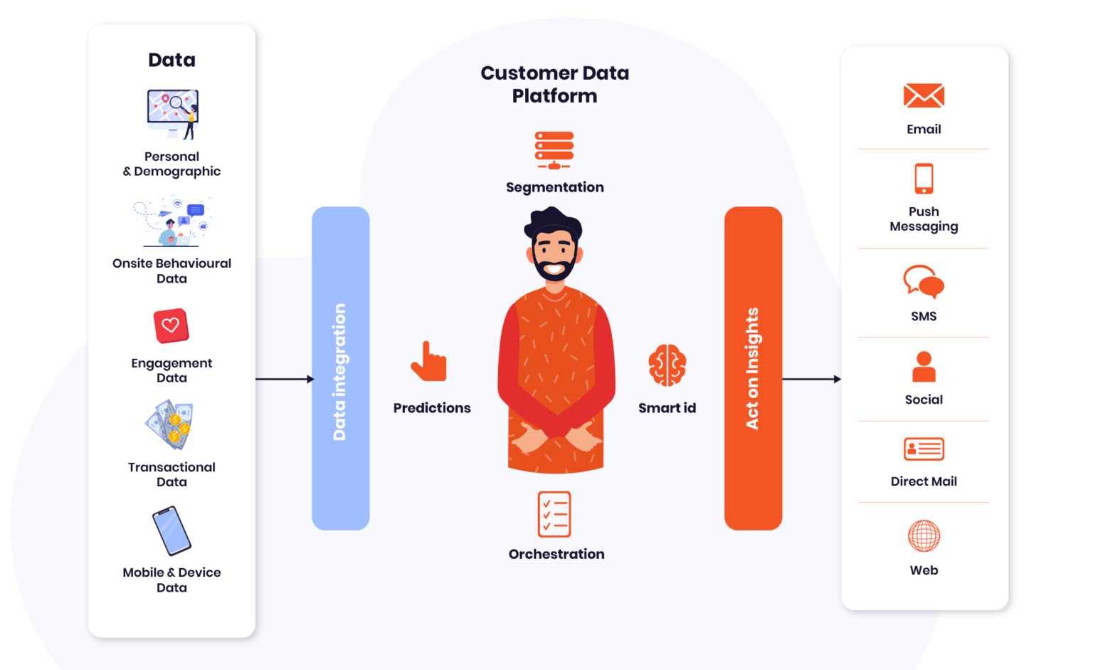 What’s a Customer Data Platform? The ultimate guide to CDPs — Zelios Analytics