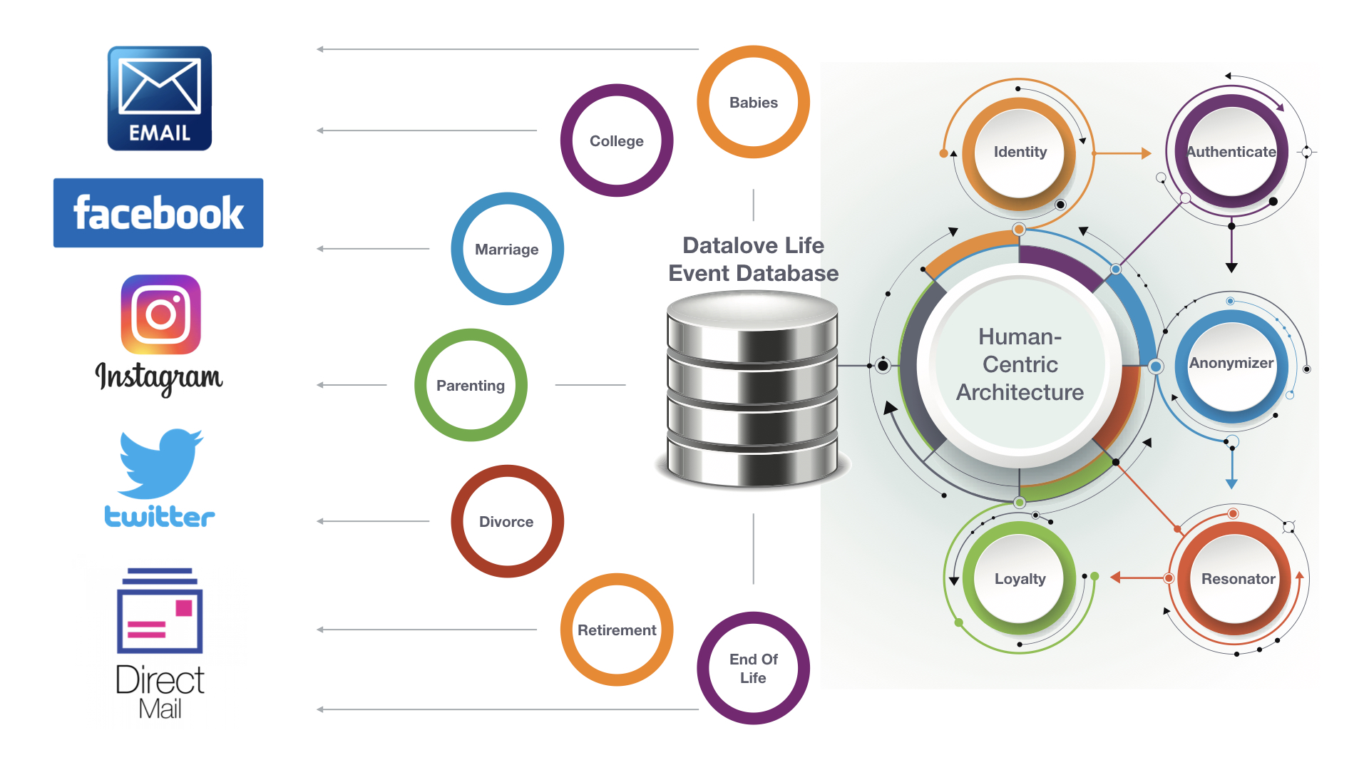 Life Event Data Flow Diagram.001.jpeg