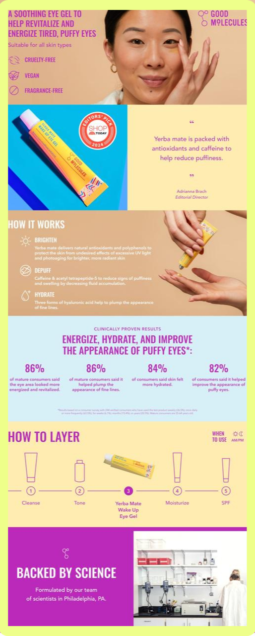 Amazon A+ content of Good Molecules making it in number 3 of the top 10 Amazon A+ in beauty