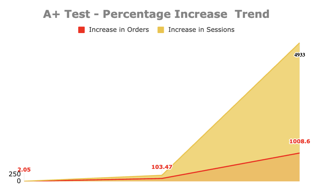 Basic A Vs Premium A Content On Amazon What Sellers Need To Know