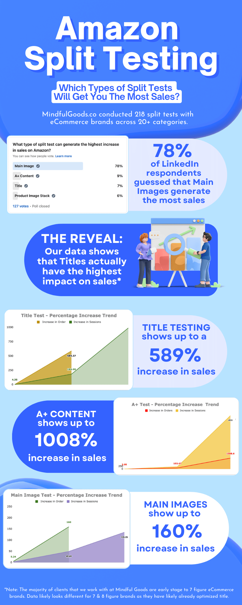 Split Test Data Results — Launch Ready Amazon Listings by Mindful Goods