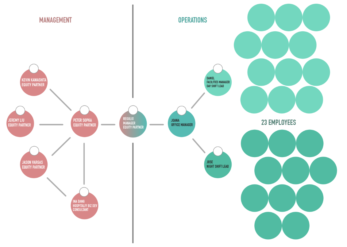 PTG Organization Chart