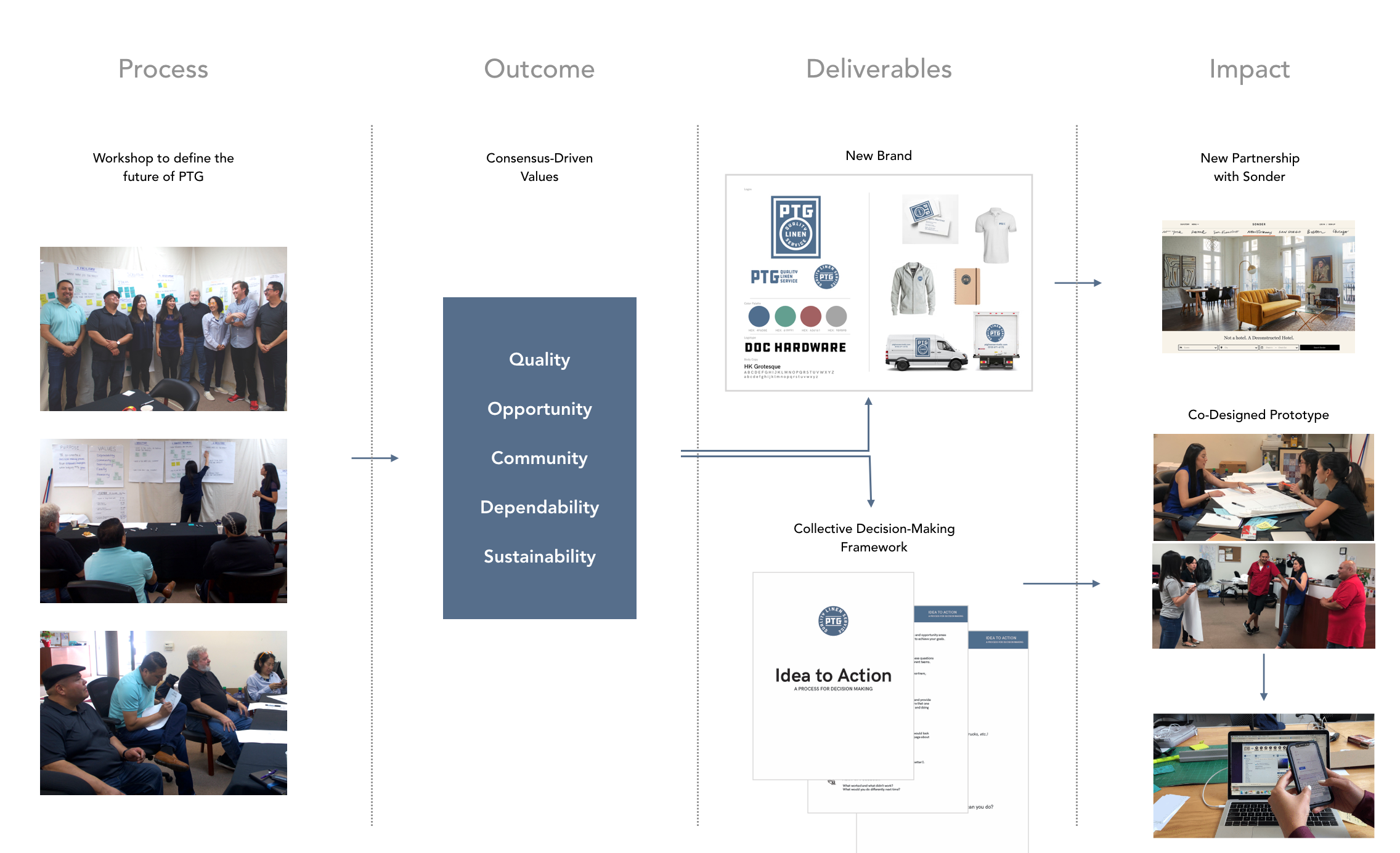 PTG Design Process.png