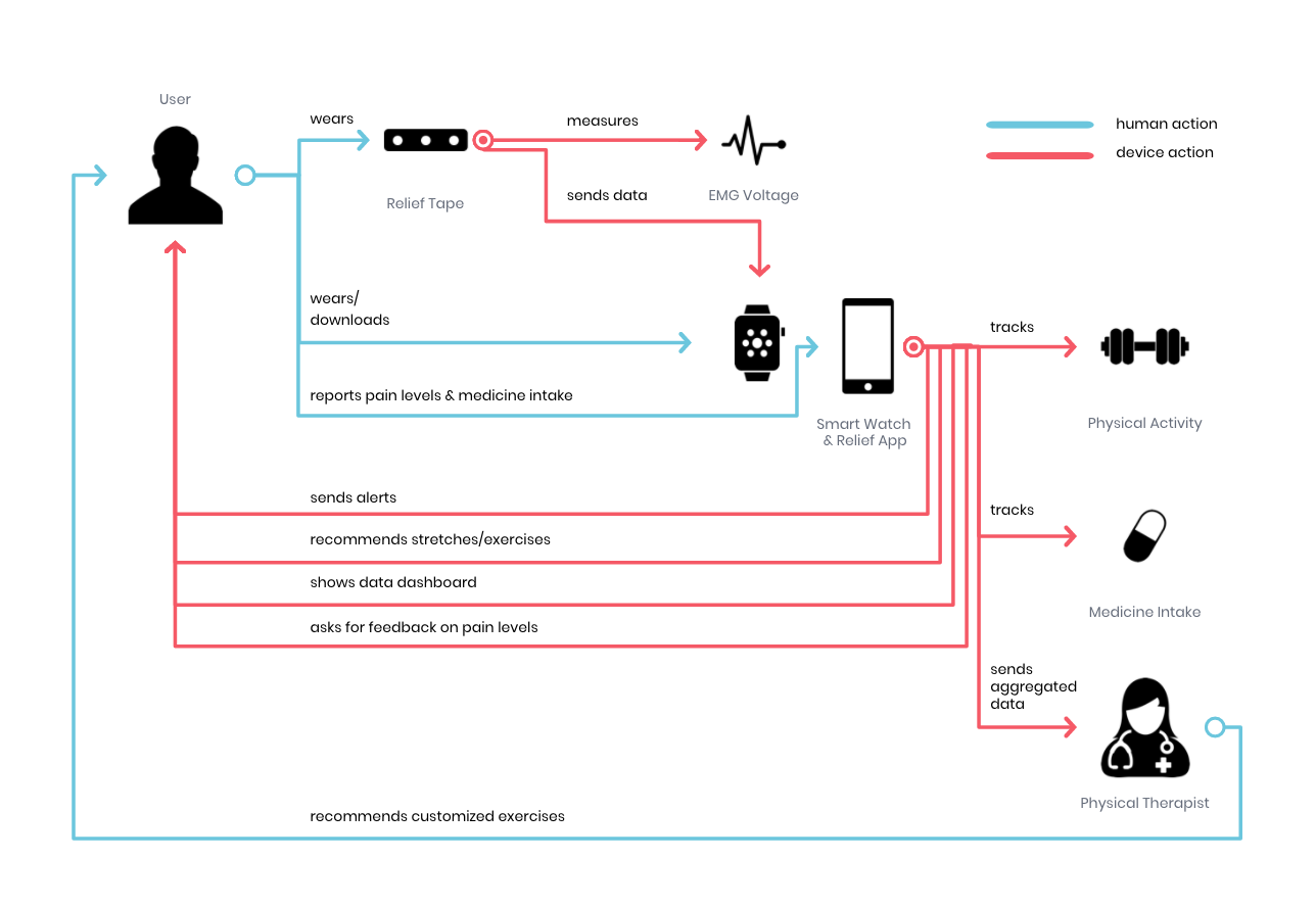 Relief Concept Map.png