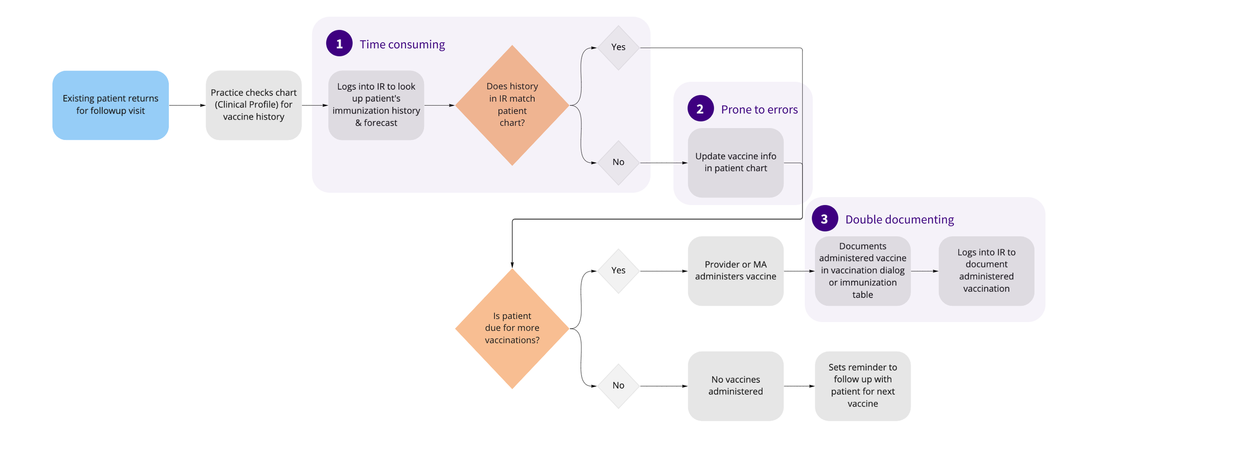 Workflow pain points