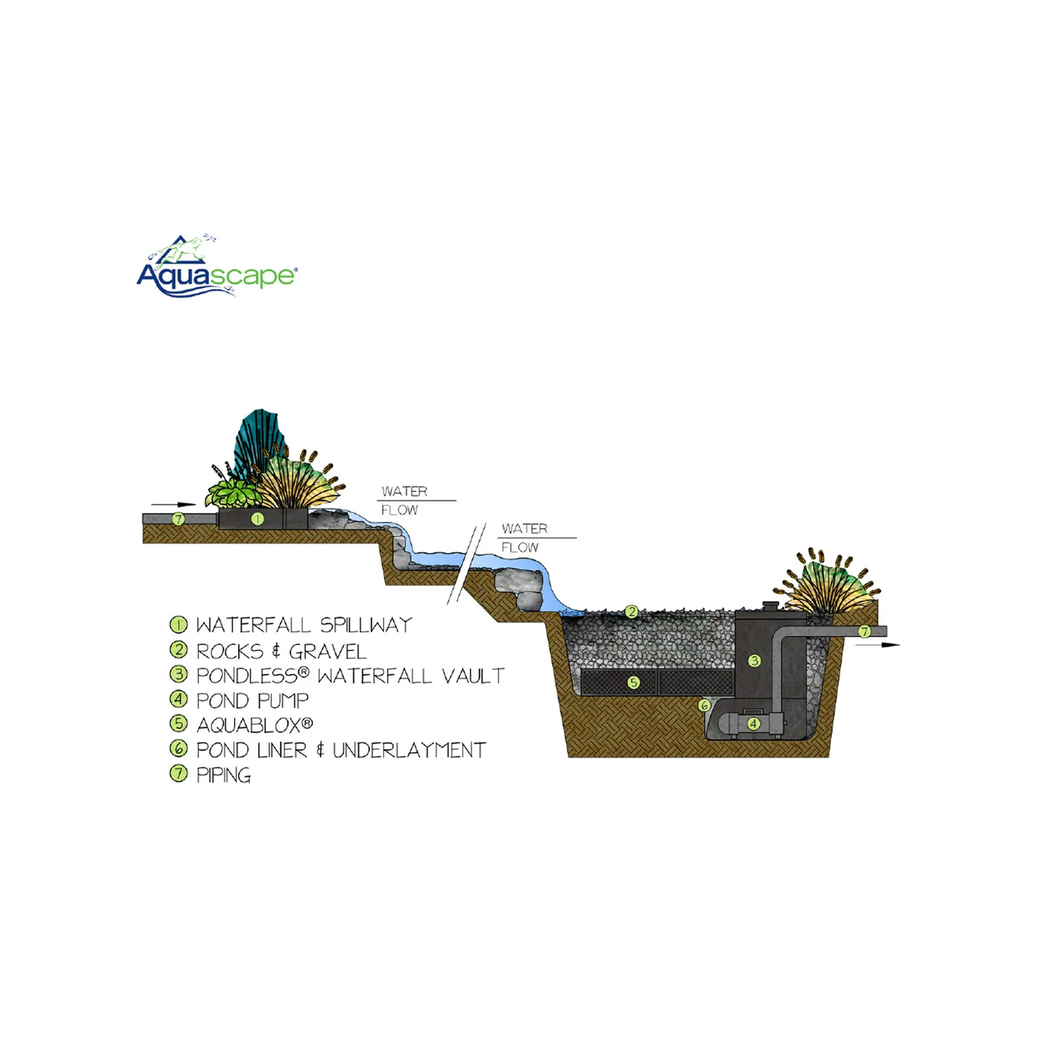 Aquascape Waterfall Landscape Fountain Kit Available In The Uk From Mcqueen Landscapes Ltd Br Mcqueen Landscapes Ltd