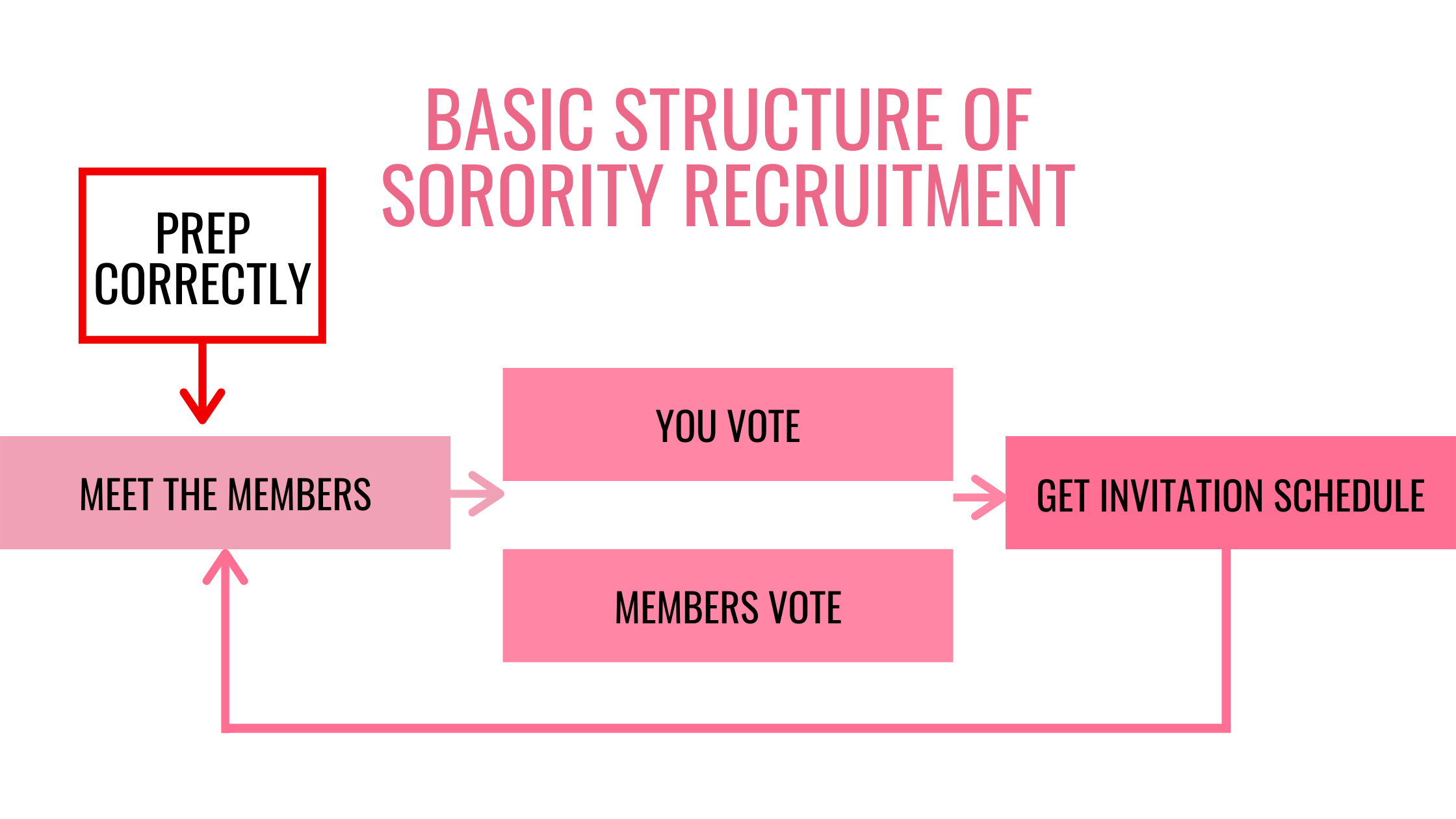 HOW DOES SORORITY RECRUITMENT WORK?