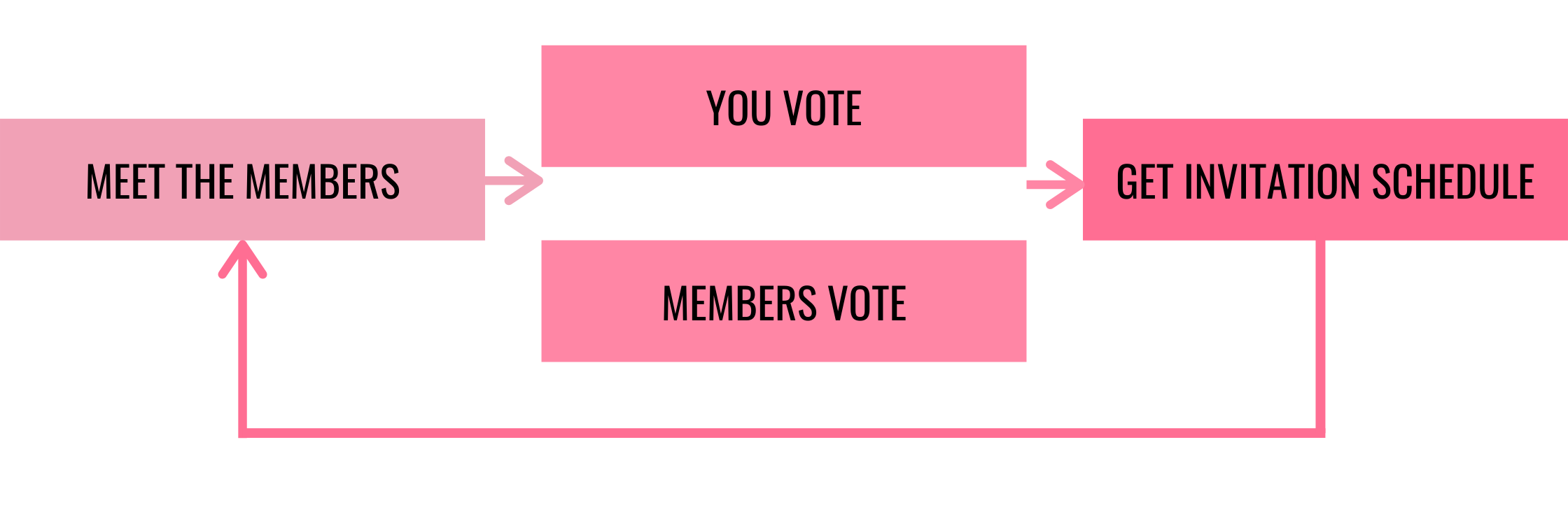 HOW DO BIDS WORK IN SORORITY RECRUITMENT?