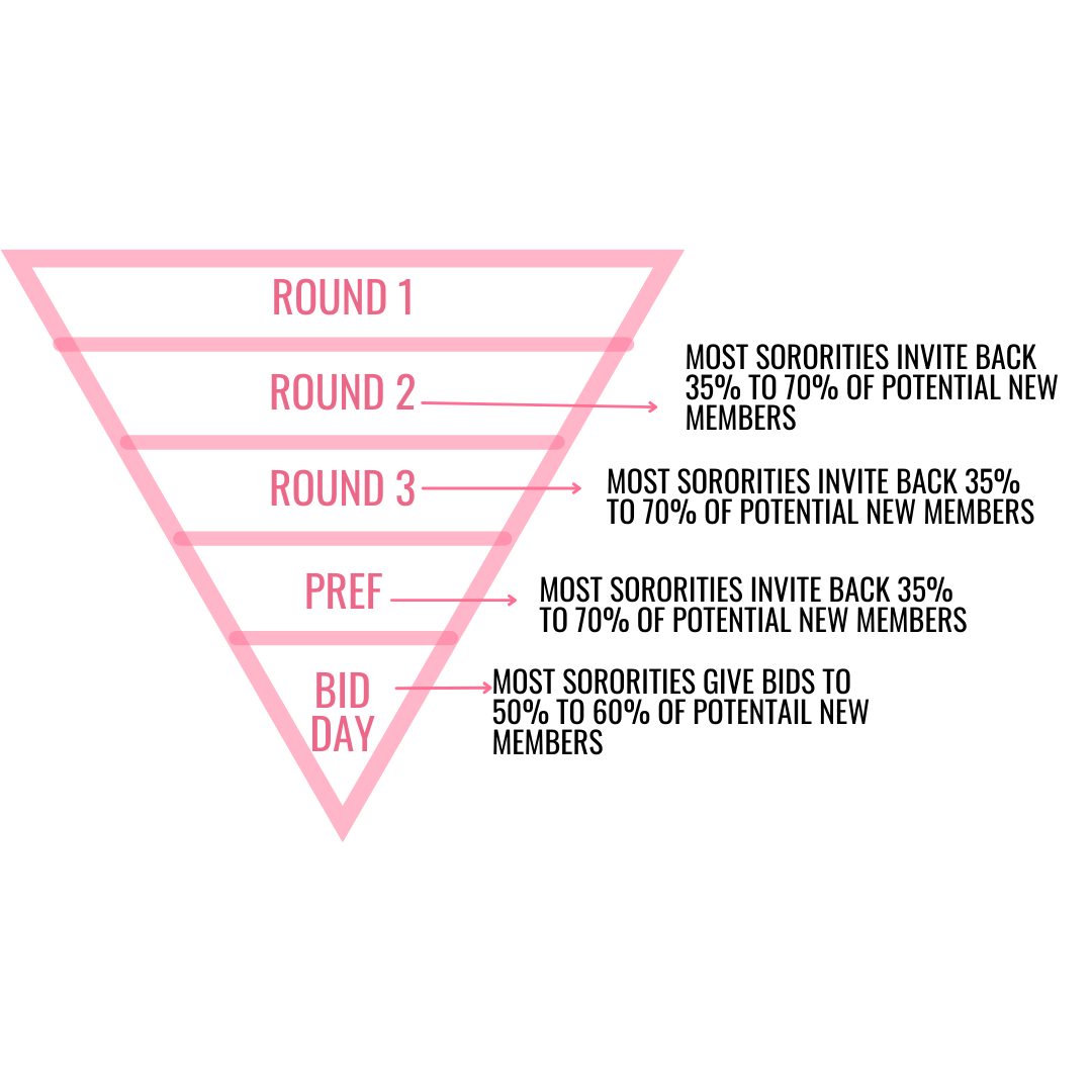 HOW DOES SORORITY RECRUITMENT WORK?