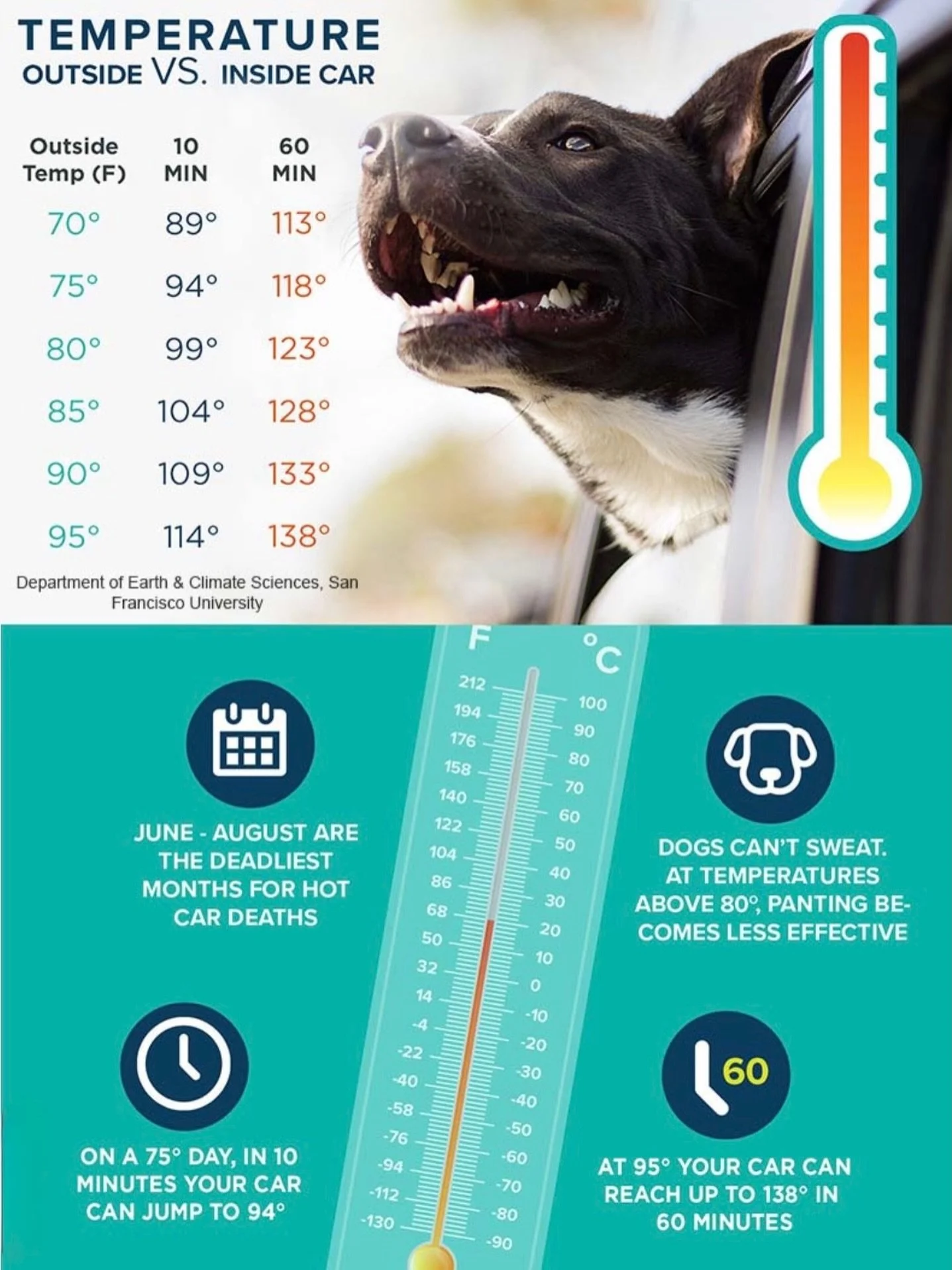 Keep your pup cool and hydrated. 
Don&rsquo;t leave a dog in a car for even 5 minutes. Call 911 if you see a dog in distress. 🐶🥵

#southerncalifornia 
#heatwave 
#dogs