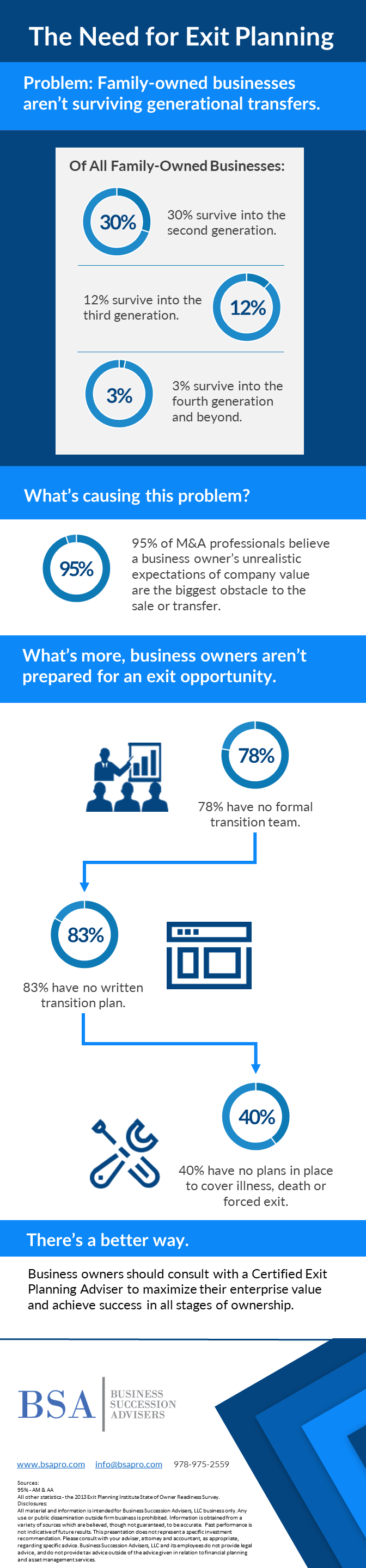 Infographic | The Need for Exit Planning
