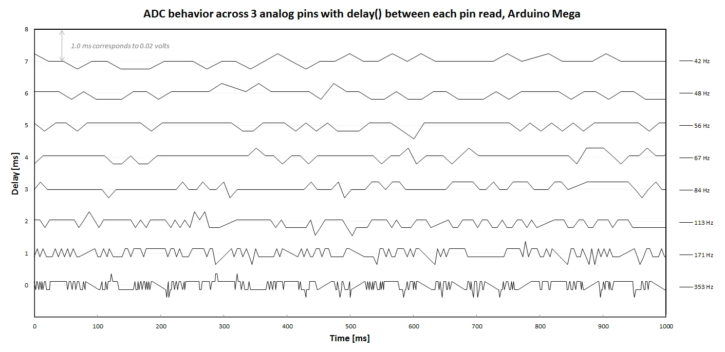 ADC performance with different read delays: Readings for 1 of 3 input pins