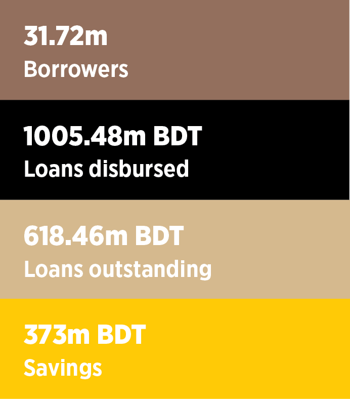 Statistics taken from MRA Annual Report 2016 (excluding Grameen Bank)
