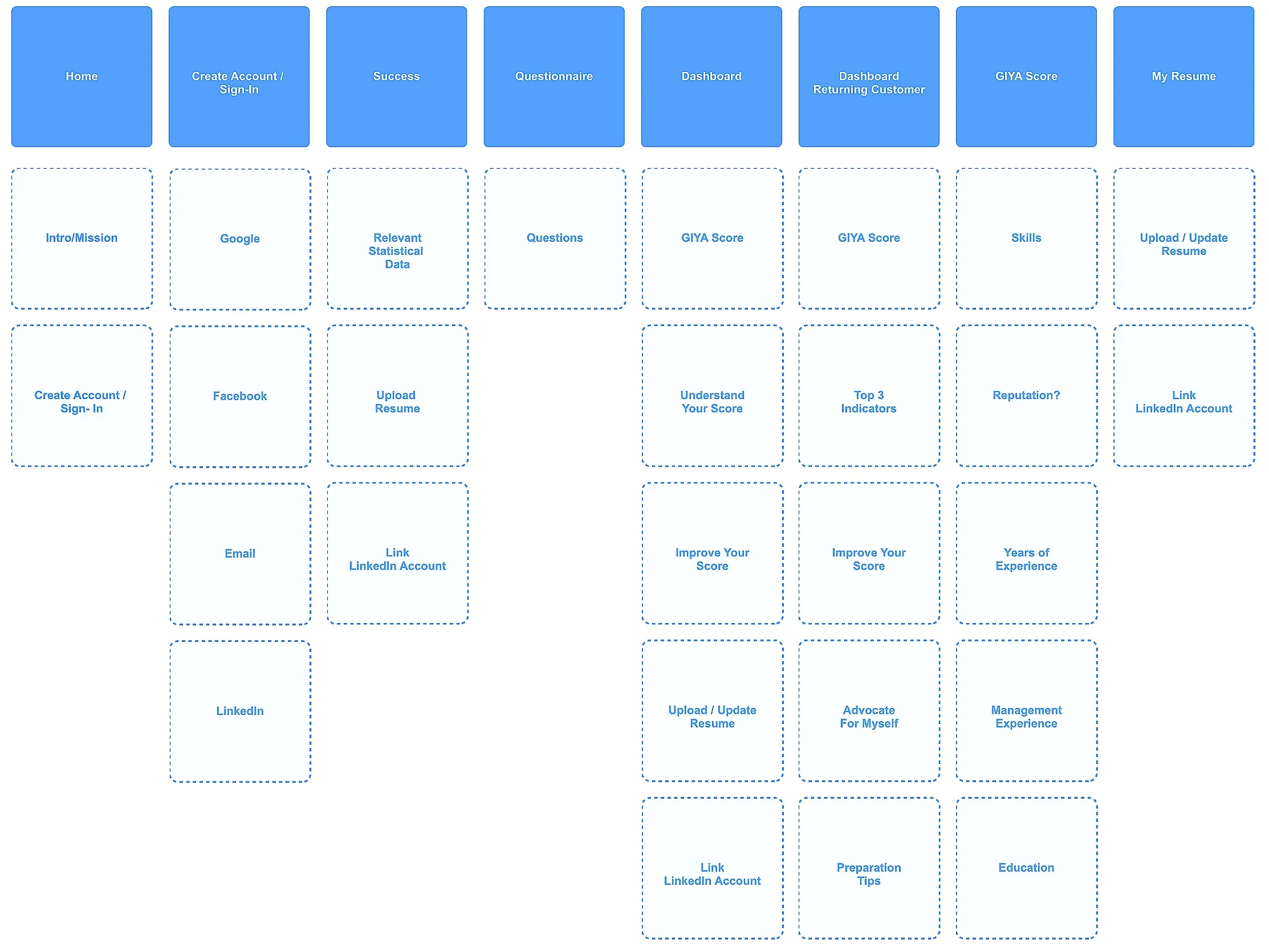 Ideation