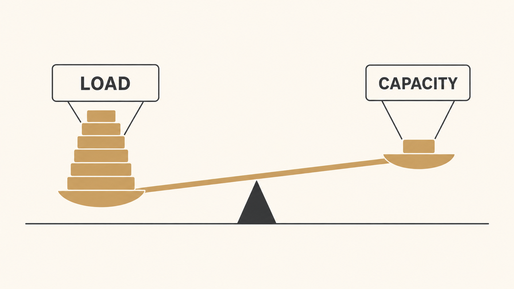 Diagram showing the load bar extending well past the shorter capacity bar.