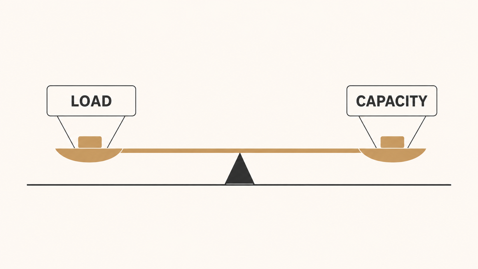 Diagram showing both the load bar and the capacity bar dropping during rest.