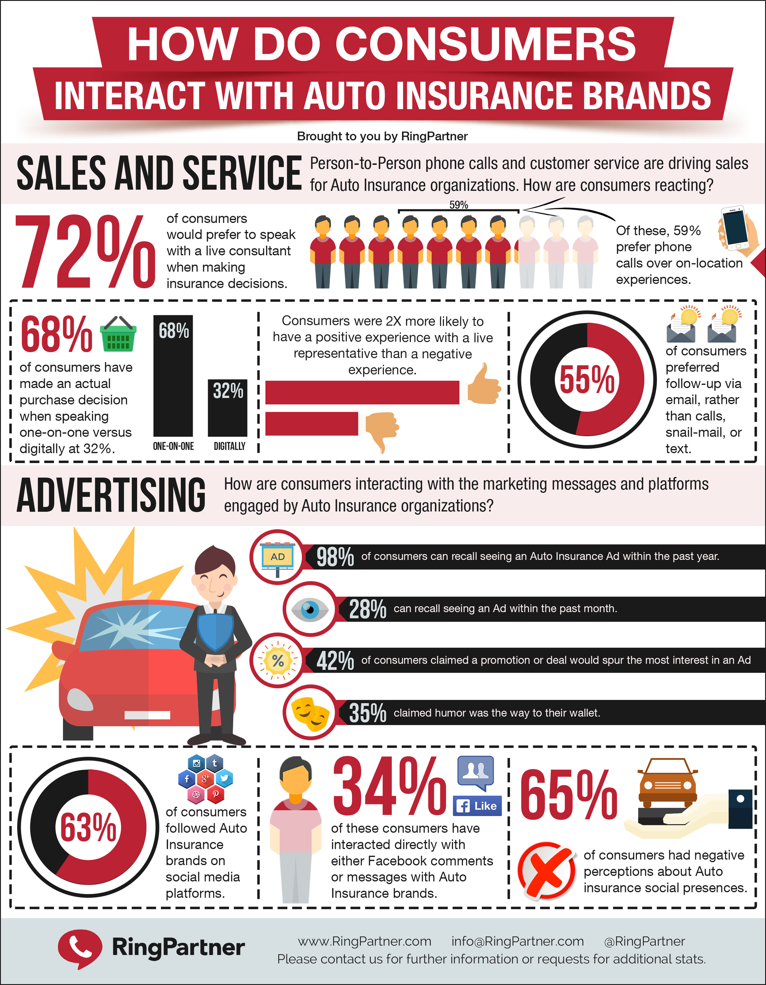 RingPartner Auto Insurance Consumer Behavior - Infographic.jpg