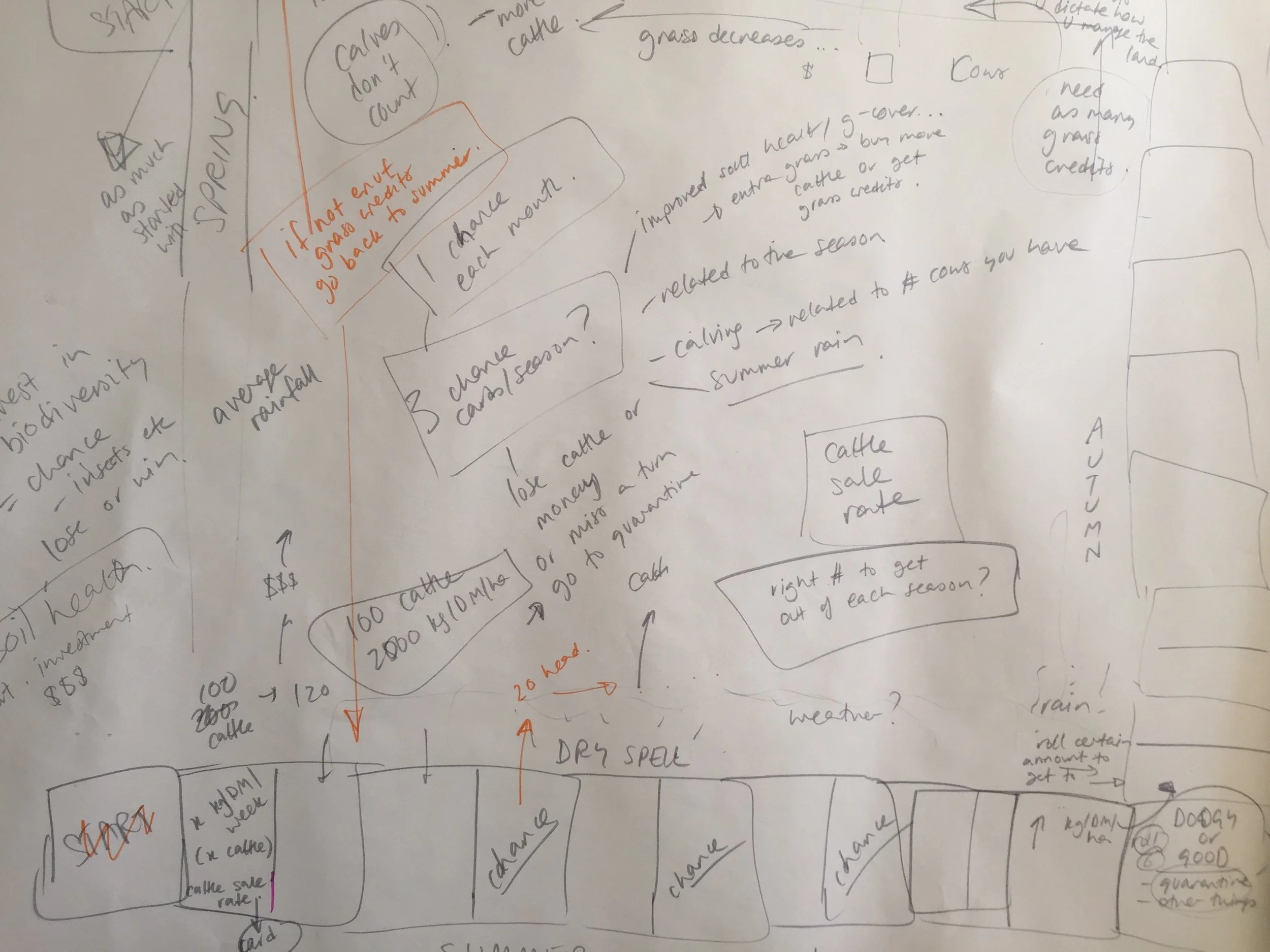 Judi's board game at its early stages of brainstorming