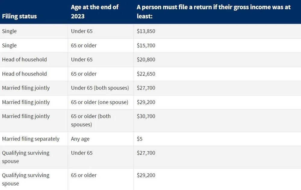 Here s who needs to file a tax return in 2024 faulk winkler llc