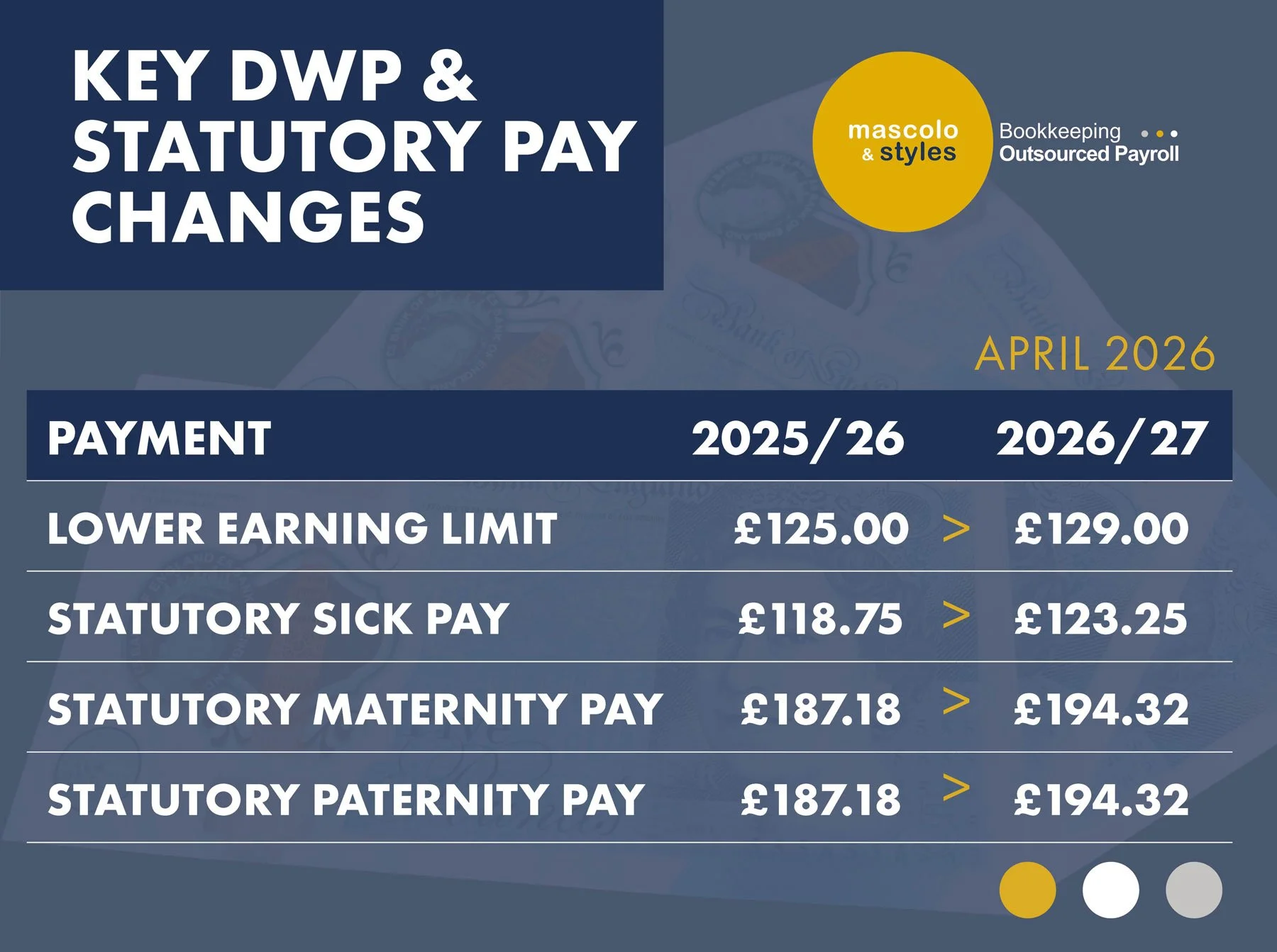 Key DWP &amp; Statutory Changes for 2026/27 – The End of the SSP Earnings Test