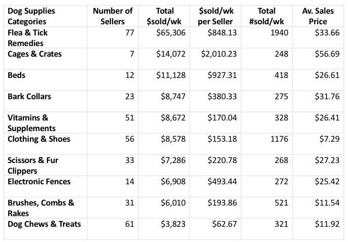 Top ranking categories within the Dog Supplies category on US eBay Marketplace