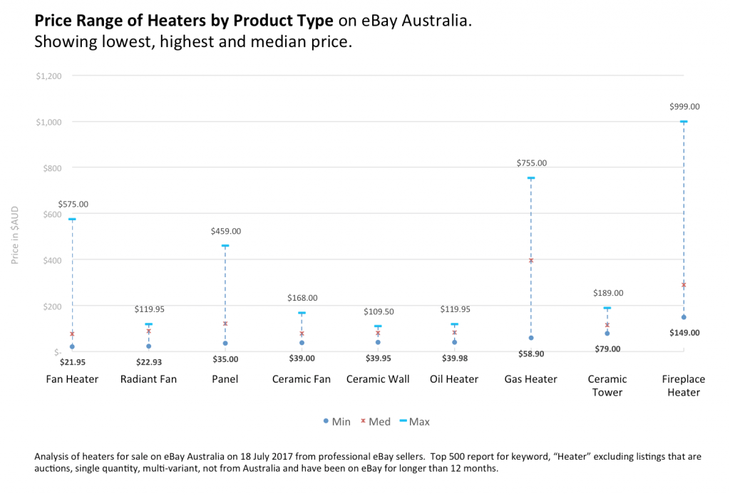 4. ShelfTrend_Heater_Product-Type_Price-Range-2017-1024x696.png